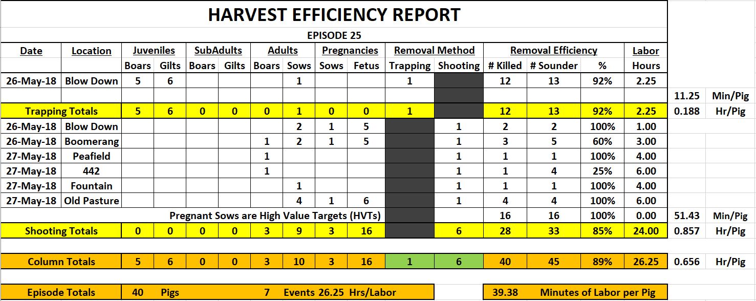 Episode 25 Harvest Efficiency Report 
