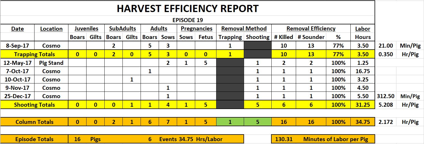 Episode 19 Harvest Efficiency Report 