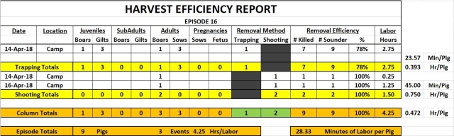 Episode 17 Harvest Efficiency Report 